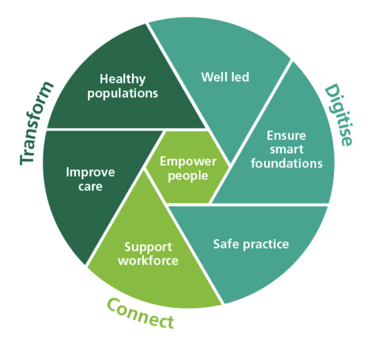 Wgll Guide Transform: What Good Looks Like - Nourish Care