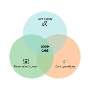 This Venn diagram shows the 3 core aims of Nourish responsible AI - Care Delivery, Personal Outcomes and Care Operations
